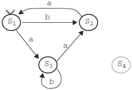 State diagram extracted from RTL for state coverage
