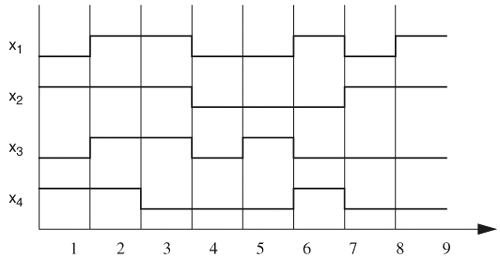 Waveforms for evaluating sequences