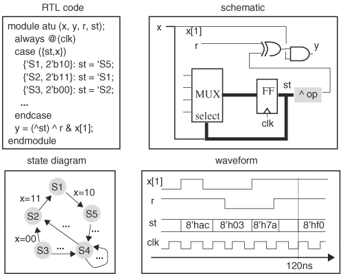 RTL, schematic, finite-state machine, and waveform views of a design