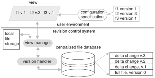 Architecture and key components of a revision control system