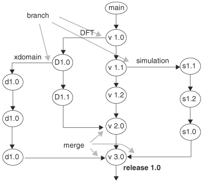 Version tree of a file showing versions, branches, and merges