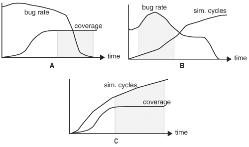 Interpretations of bug rate, coverage, and simulation cycles