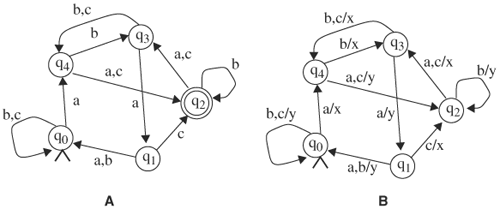 (A) A finite-state automaton (B) A finite-state machine