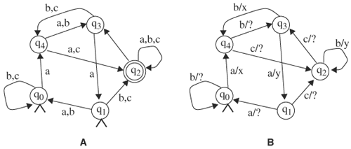 (A) A nondeterministic finite-state automaton. (B) An incompletely specified finite-state machine.