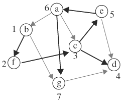 Detect loops using DFS