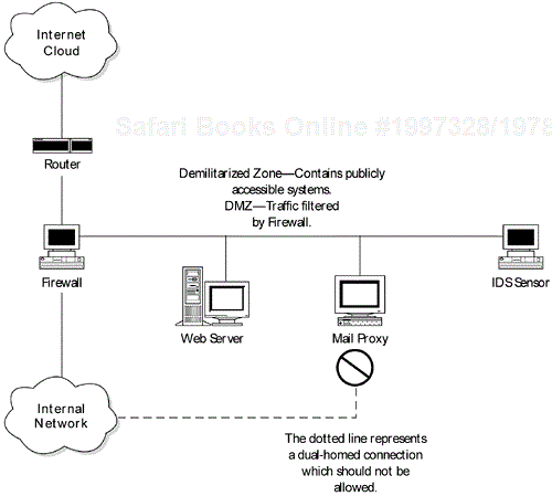 Network architecture diagram