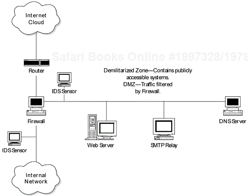 Sample network architecture with firewall and DMZ