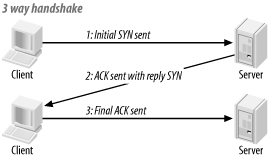 TCP/IP handshake