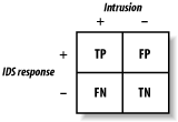 IDS response matrix