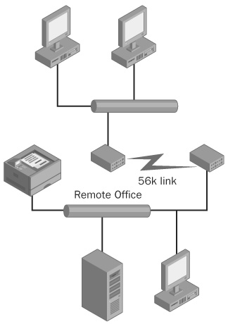 Typical remote office network diagram.