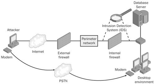 A typical network topology showing PSTN connections.
