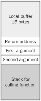 A typical stack for a function taking two arguments.
