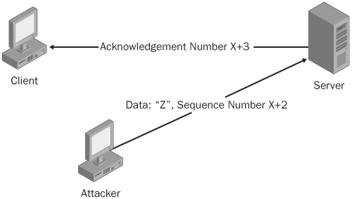 An attacker blind-injecting data into a TCP session.