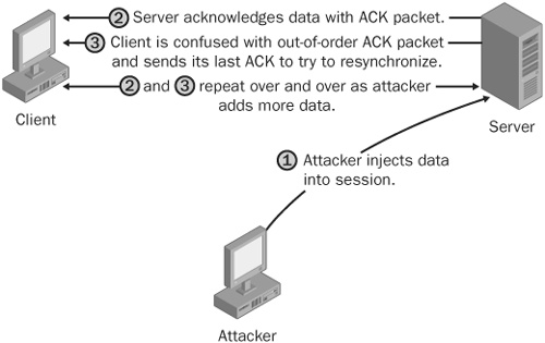 TCP ACK packet storm.