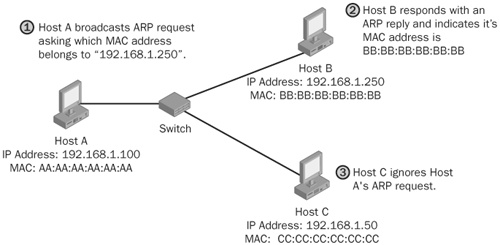 Discovering MAC addresses using ARP.