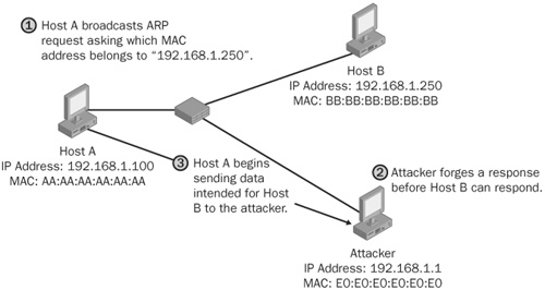 Attackers using ARP spoofing to route traffic to themselves.
