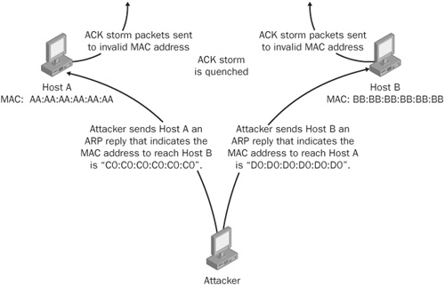Using ARP spoofing to stop TCP ACK storms.