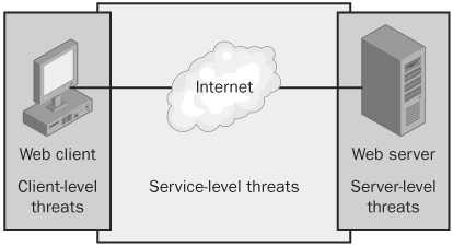 Common Web threats from three perspectives.