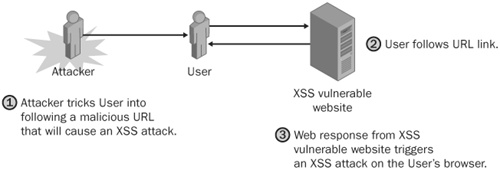 An attacker luring a user to an XSS-vulnerable website.