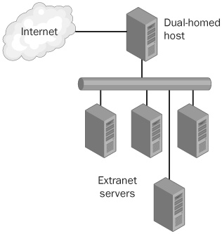 A simplified version of a typical dual-homed host architecture.