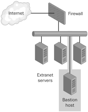 Example of a screened host configuration.