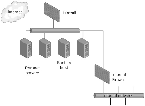 Example of a screened subnet.