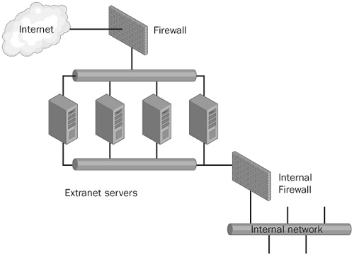 Example of a split screened subnet.
