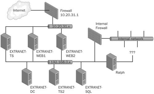 Extranet network diagram.