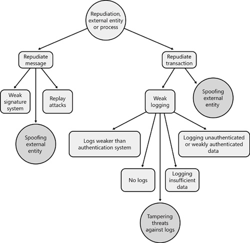 Repudiation threat tree.