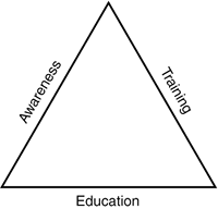 Training and education triad.