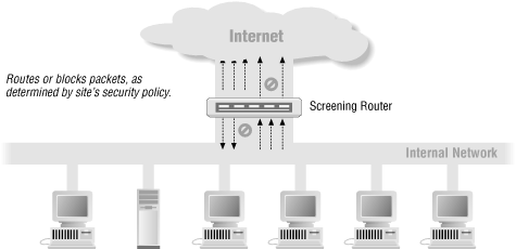 Using a screening router to do packet filtering