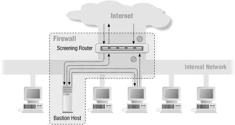 Screened host architecture