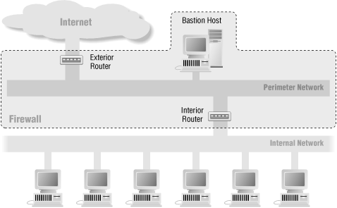 Screened subnet architecture (using two routers)