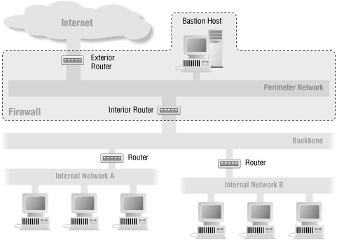 Multiple internal networks (backbone architecture)