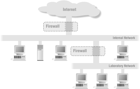 Firewall architecture with an internal firewall