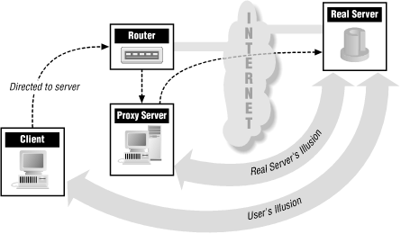 A proxy-aware router redirecting connections