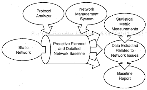 Proactive network analysis.