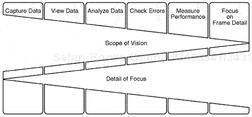 Data protocol analysis methodology.