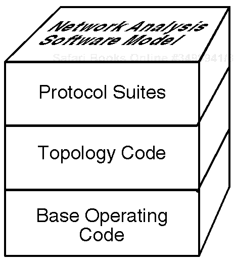 The analyzer software layer model.