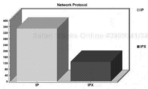 Protocol distribution view comparing IP and IPX.