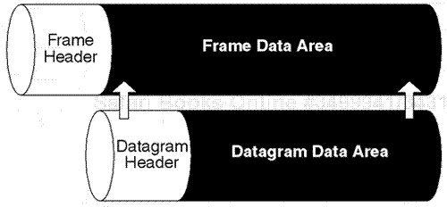 The IP datagram encapsulation concept.