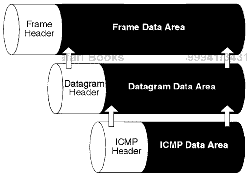 The ICMP encapsulation concept.