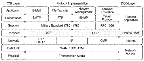 The DOD model for TCP/IP as compared to the standard OSI model.