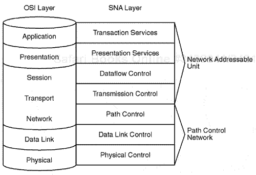 Comparing the SNA protocol model to the OSI model.