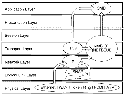 The Windows NT protocol layer model.