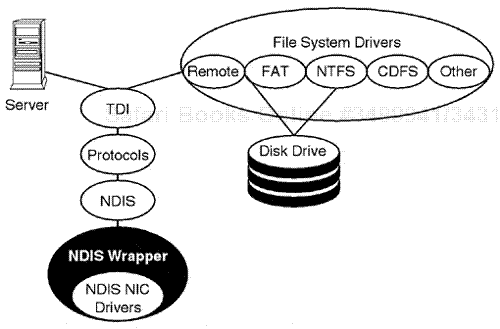 The Windows NT NOS server operational model.