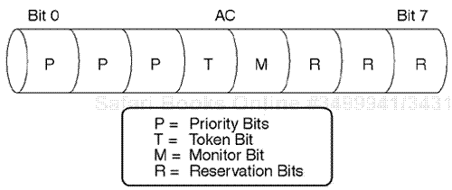 The internal field of an Access Control field.