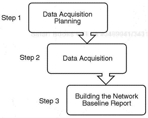 Overall network baselining steps.