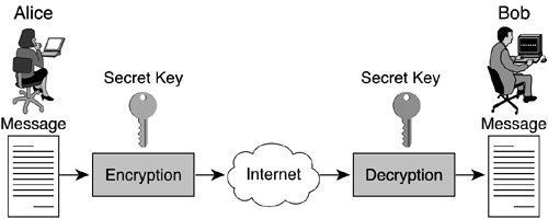 Secret Key Encryption