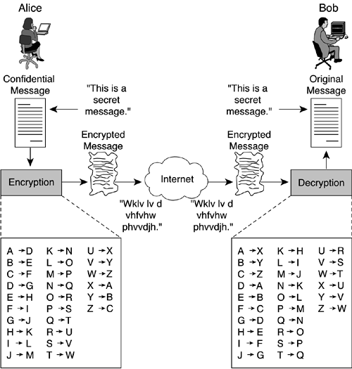 Encryption and Decryption Using the Caesar Cipher AlgorithmencryptionCaesar Cipher algorithmdecryptionCaesar Cipher algorithm